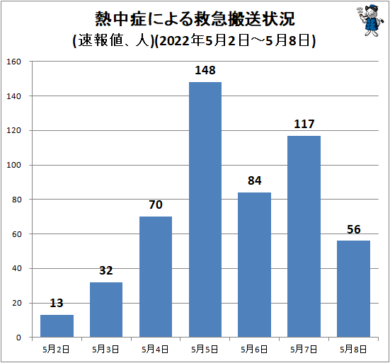 ↑ 熱中症による救急搬送状況(速報値、人)(2022年5月2日-5月8日)