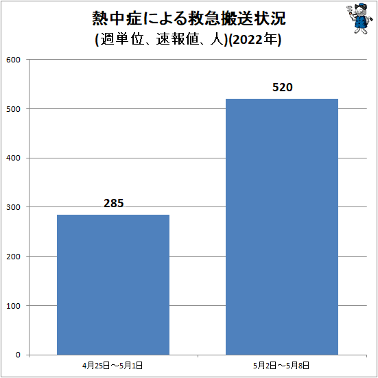 ↑ 熱中症による救急搬送状況(週単位、速報値、人)(2022年)