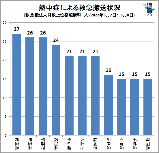 ↑ 熱中症による救急搬送状況(救急搬送人員数上位都道府県、人)(2022年5月2日-5月8日)