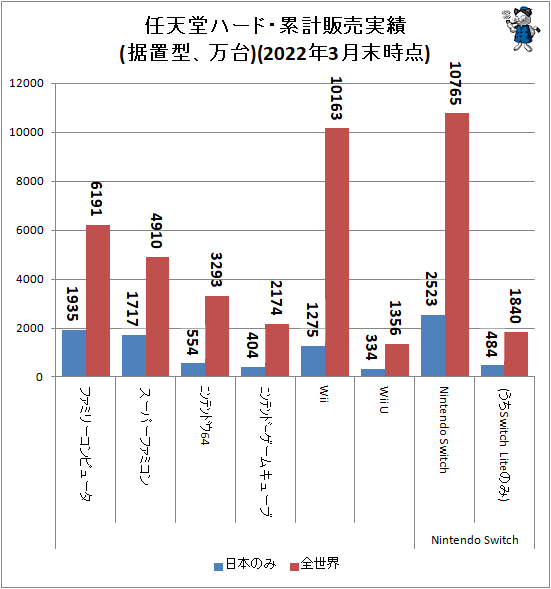 ↑ 任天堂ハード・累計販売実績(据置型、万台)(2022年3月末時点)