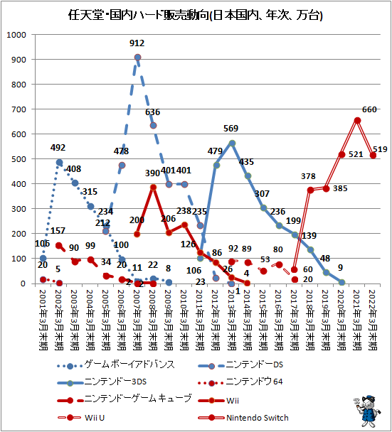 ↑ 任天堂・国内ハード販売動向(日本国内、年次、万台)