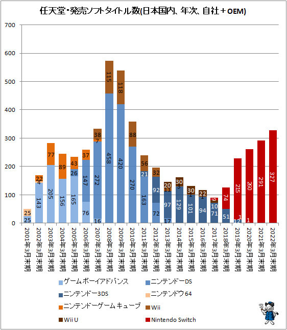↑ 任天堂・発売ソフトタイトル数(日本国内、年次、自社+OEM)