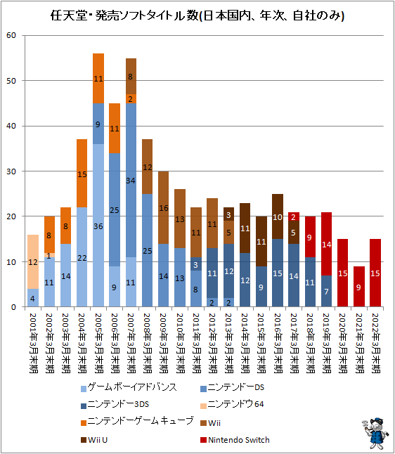 ↑ 任天堂・発売ソフトタイトル数(日本国内、年次、自社のみ)