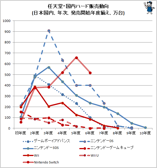 ↑ 任天堂・国内ハード販売動向(日本国内、年次、発売開始年度揃え、万台)(再録)