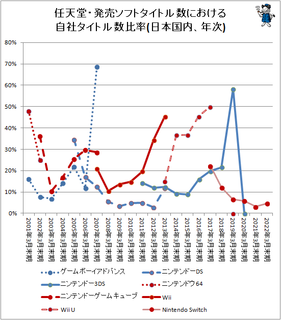 ↑ 任天堂・発売ソフトタイトル数における自社タイトル数比率(日本国内、年次)