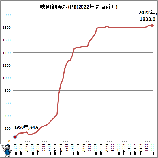 ↑ 映画観覧料(円)(2022年は直近月)