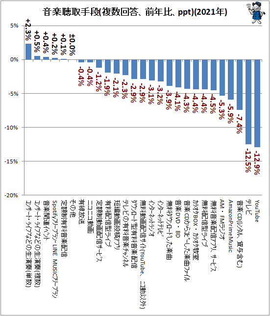 ↑ 音楽聴取手段(複数回答、前年比、ppt)(2021年)