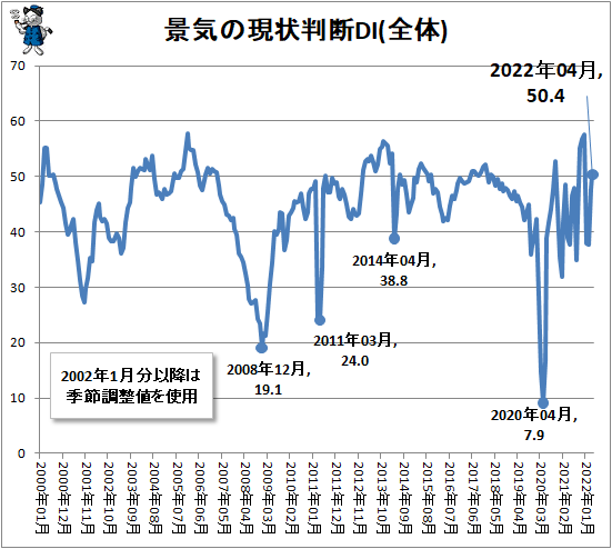 ↑ 景気の現状判断DI(全体)