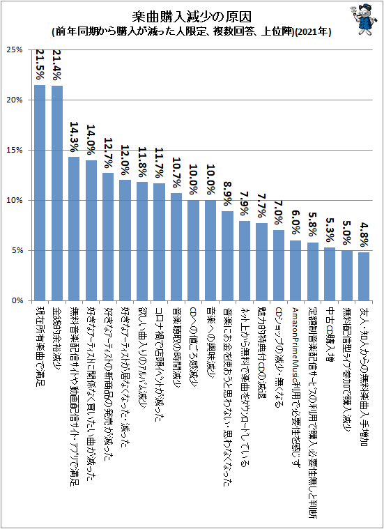 ↑ 楽曲購入減少の原因(前年同期から購入が減った人限定、複数回答、上位陣)(2021年)