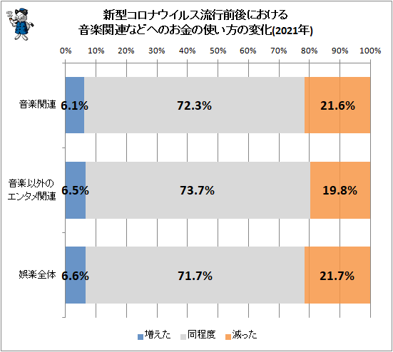 ↑ 新型コロナウイルス流行前後における音楽関連などへのお金の使い方の変化(2021年)