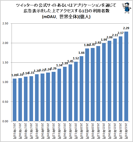 ↑ ツイッターの公式サイトあるいはアプリケーションを通じて広告表示をした上でアクセスする1日の利用者数(mDAU、世界全体)(億人)