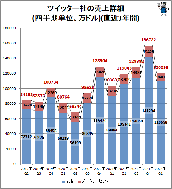 ↑ ツイッター社の売上詳細(四半期単位、万ドル)(直近3年間)