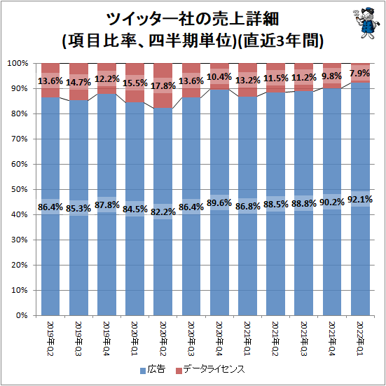 ↑ ツイッター社の売上詳細(項目比率、四半期単位)(直近3年間)