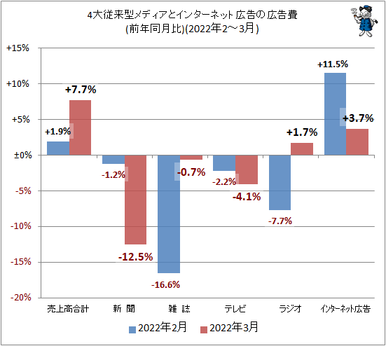 ↑ 4大従来型メディアとインターネット広告の広告費(前年同月比)(2022年2-3月)