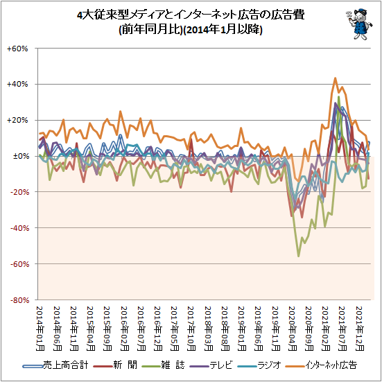 ↑ 4大従来型メディアとインターネット広告の広告費(前年同月比)(2014年1月以降)
