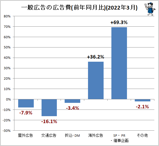 ↑ 一般広告の広告費(前年同月比)(2022年3月)