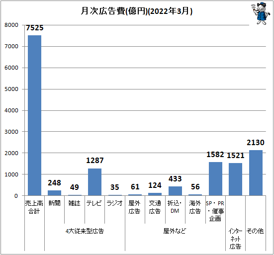 ↑ 月次広告費(億円)(2022年3月)