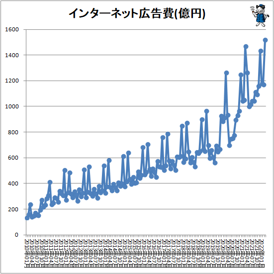 ↑ インターネット広告費(億円)