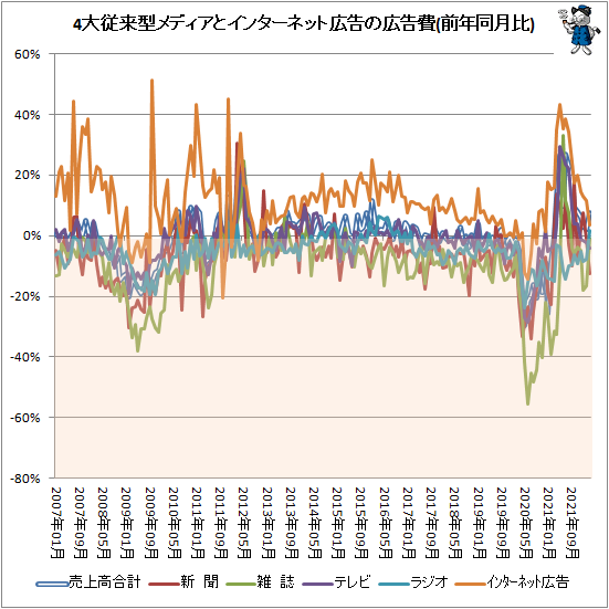 ↑ 4大従来型メディアとインターネット広告の広告費(前年同月比)