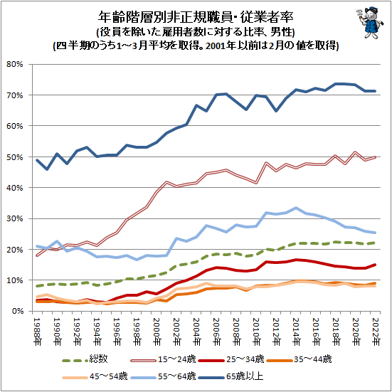 ↑ 年齢階層別非正規職員・従業者率(役員を除いた雇用者数に対する比率、男性)(四半期のうち1-3月平均を取得。2001年以前は2月の値を取得)