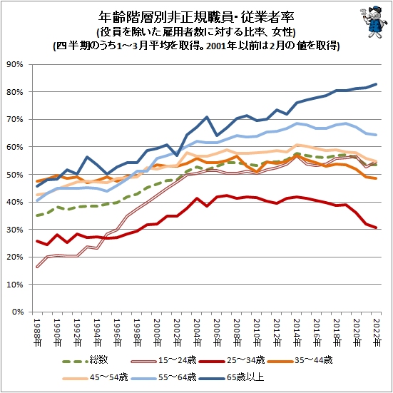 ↑ 年齢階層別非正規職員・従業者率(役員を除いた雇用者数に対する比率、女性)(四半期のうち、1-3月平均を取得。2001年以前は2月の値を取得)