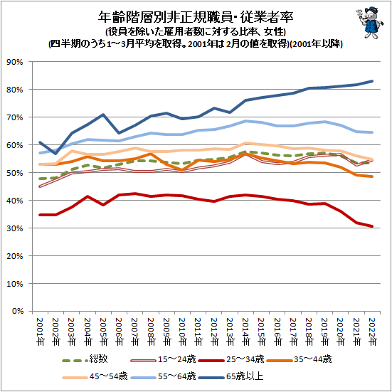 ↑ 年齢階層別非正規職員・従業者率(役員を除いた雇用者数に対する比率、女性)(四半期のうち1-3月平均を取得。2001年は2月の値を取得)(2001年以降)