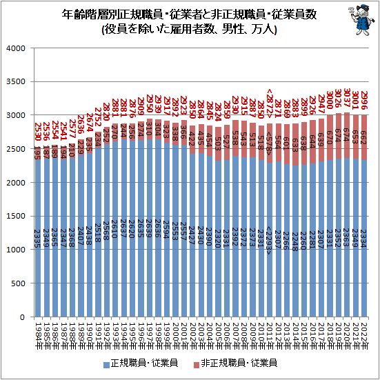 ↑ 年齢階層別正規職員・従業者と非正規職員・従業員数(役員を除いた雇用者数、男性、万人)