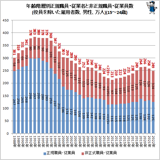 ↑ 年齢階層別正規職員・従業者と非正規職員・従業員数(役員を除いた雇用者数、男性、万人)(15-24歳)