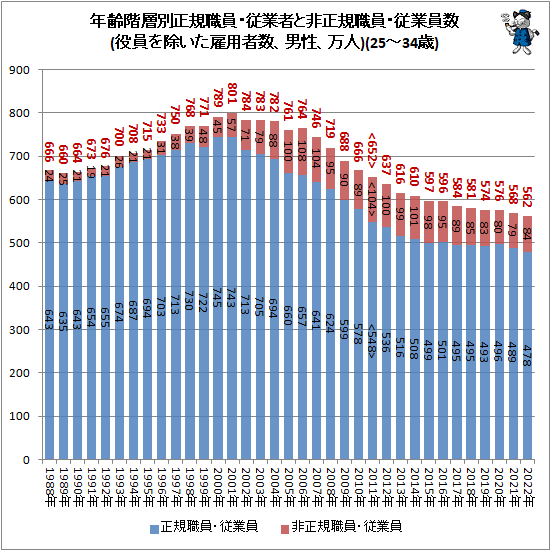↑ 年齢階層別正規職員・従業者と非正規職員・従業員数(役員を除いた雇用者数、男性、万人)(25-34歳)