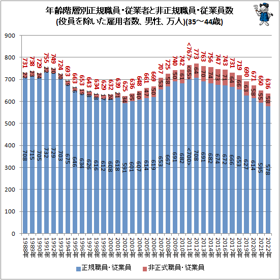 ↑ 年齢階層別正規職員・従業者と非正規職員・従業員数(役員を除いた雇用者数、男性、万人)(35-44歳)