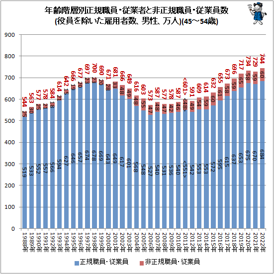 ↑ 年齢階層別正規職員・従業者と非正規職員・従業員数(役員を除いた雇用者数、男性、万人)(45-54歳)