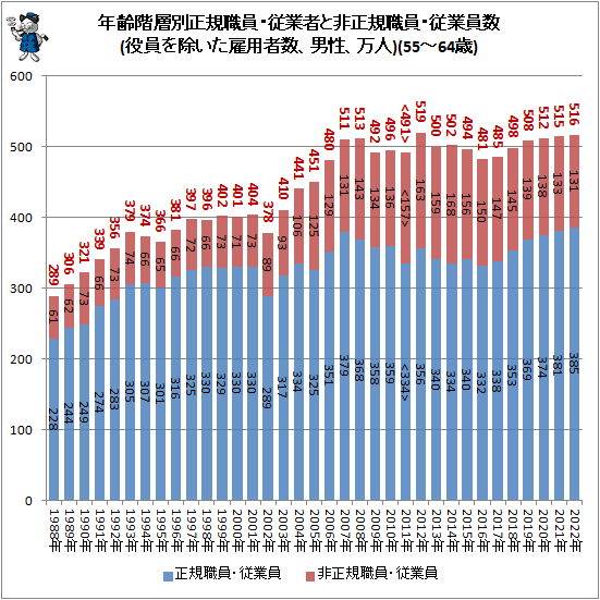 ↑ 年齢階層別正規職員・従業者と非正規職員・従業員数(役員を除いた雇用者数、男性、万人)(55-64歳)
