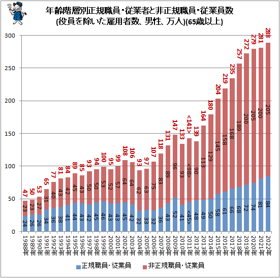 ↑ 年齢階層別正規職員・従業者と非正規職員・従業員数(役員を除いた雇用者数、男性、万人)(65歳以上)