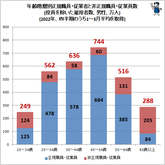 ↑ 年齢階層別正規職員・従業者と非正規職員・従業員数(役員を除いた雇用者数、男性、万人)(2022年、四半期のうち1-3月平均を取得)