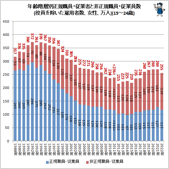 ↑ 年齢階層別正規職員・従業者と非正規職員・従業員数(役員を除いた雇用者数、女性、万人)(15-24歳)