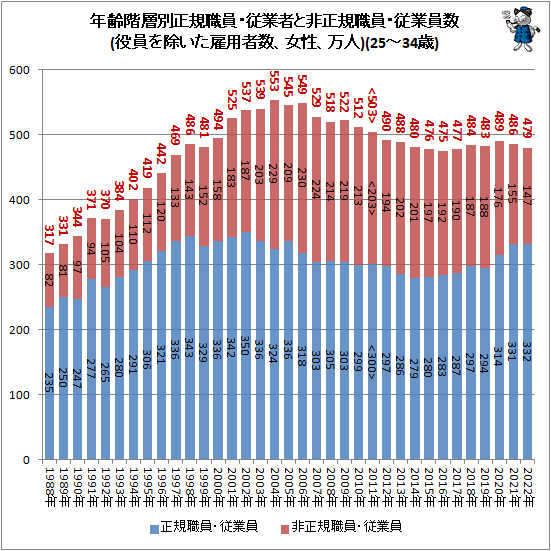 ↑ 年齢階層別正規職員・従業者と非正規職員・従業員数(役員を除いた雇用者数、女性、万人)(25-34歳)