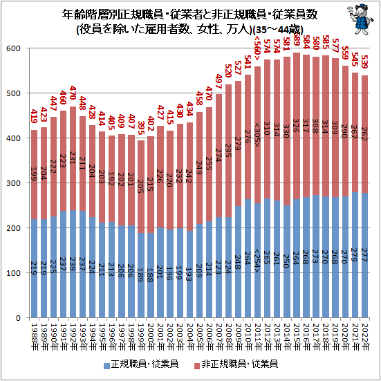 ↑ 年齢階層別正規職員・従業者と非正規職員・従業員数(役員を除いた雇用者数、女性、万人)(35-44歳)
