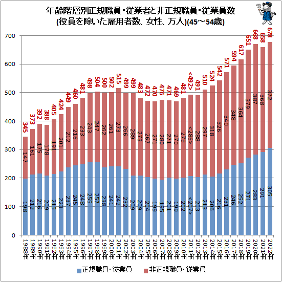 ↑ 年齢階層別正規職員・従業者と非正規職員・従業員数(役員を除いた雇用者数、女性、万人)(45-54歳)