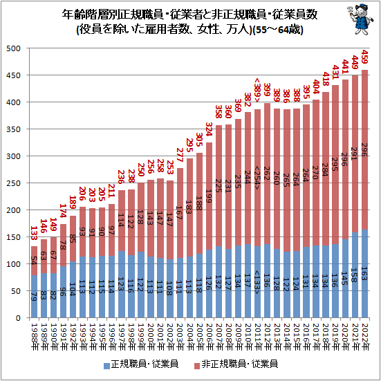 ↑ 年齢階層別正規職員・従業者と非正規職員・従業員数(役員を除いた雇用者数、女性、万人)(55-64歳)