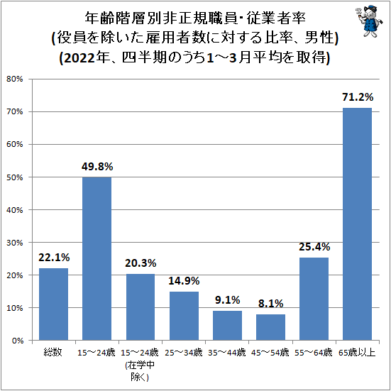 ↑ 年齢階層別非正規職員・従業者率(役員を除いた雇用者数に対する比率、男性)(2022年、四半期のうち1-3月平均を取得)