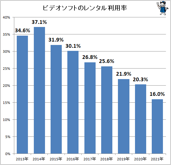 ↑ ビデオソフトのレンタル利用率