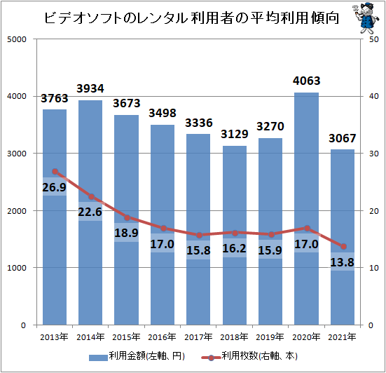 ↑ ビデオソフトのレンタル利用者の平均利用傾向
