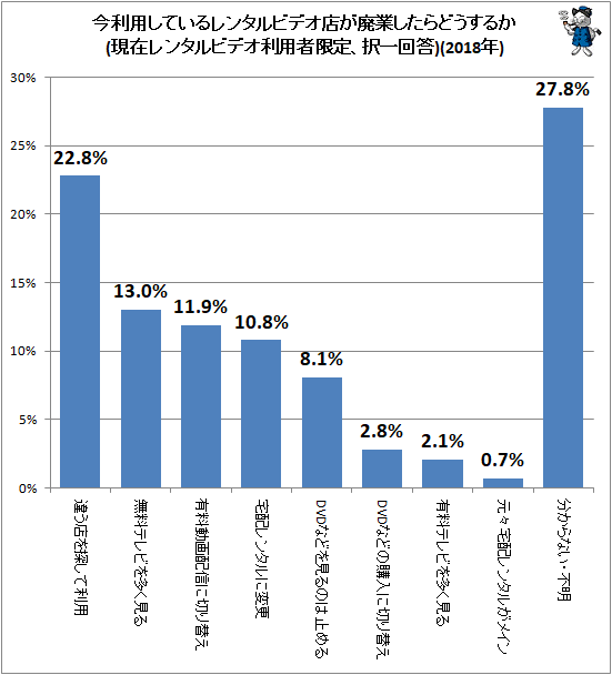 ↑ 今利用しているレンタルビデオ店が廃業したらどうするか(現在レンタルビデオ利用者限定、択一回答)(2018年)