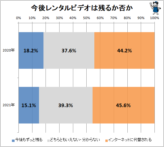 ↑ 今後レンタルビデオは残るか否か