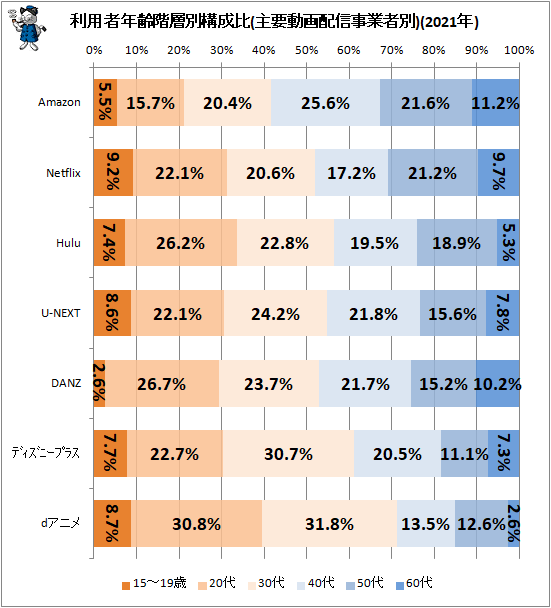 ↑ 利用者年齢階層別構成比(主要動画配信事業者別)(2021年)