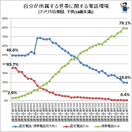 ↑ 自分が所属する世帯に関する電話環境(アメリカ合衆国、子供(18歳未満))