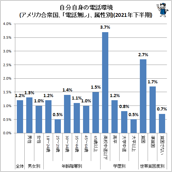 ↑ 自分自身の電話環境(アメリカ合衆国、「電話無し」、属性別)(2021年下半期)