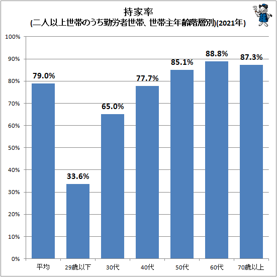 ↑ 持家率(二人以上世帯のうち勤労者世帯、世帯主年齢階層別)(2021年)
