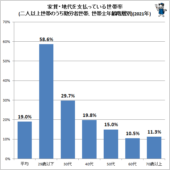 ↑ 家賃・地代を支払っている世帯率(二人以上世帯のうち勤労者世帯、世帯主年齢階層別)(2021年)
