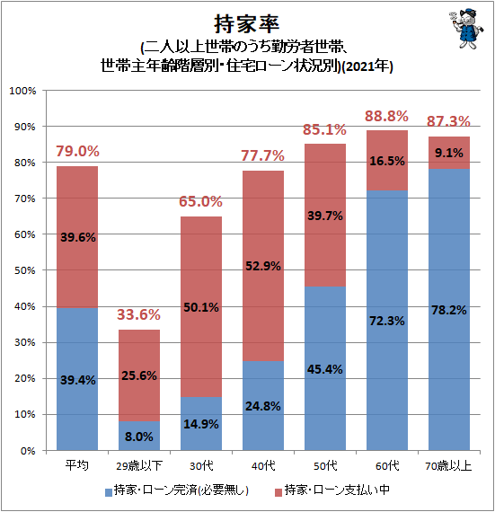 ↑ 持家率(二人以上世帯のうち勤労者世帯、世帯主年齢階層別・住宅ローン状況別)(2021年)